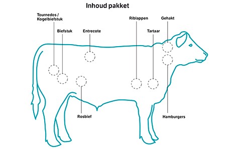 vlees-van-gijs-inhoud-vleespakket_470